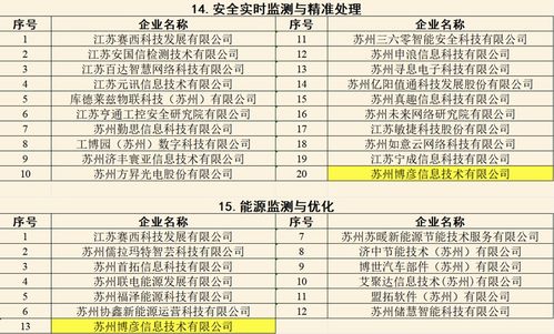 蘇州博彥信息技術入選2024年蘇州工業園區“數轉智改網聯”優秀服務商，彰顯企業信用實力