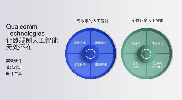 高通芯片寫入手機AI白皮書 背后的人工智能應用軟件開發玄機